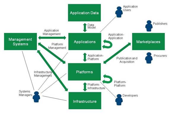 Interoperation, Open Interfaces, and Protocol Architecture