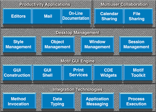 CDE Conceptual Overview