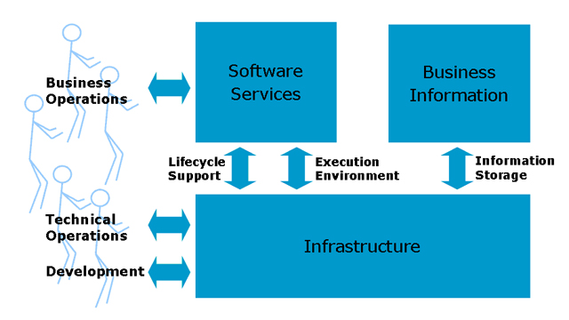 Overview of a Service-Oriented Architecture