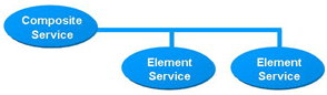 Basic
Model for Service Composition