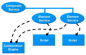 Model
for Scripted Service Composition