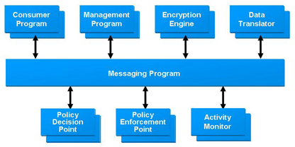 Detailed
Messaging Model