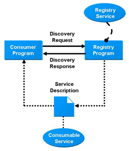 Model
for Service Discovery