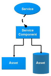 Model
for Asset Wrapping