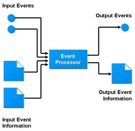 Model
for Event Processing