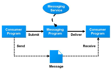 Basic
Messaging Model