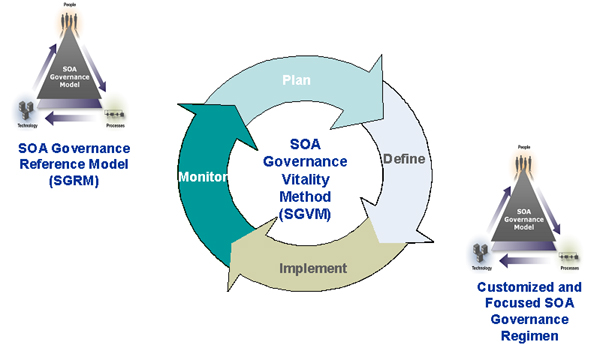 SOA Governance Framework