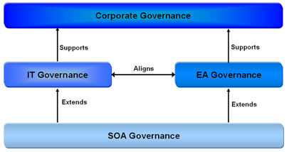 SOA Governance Relationships