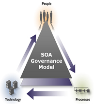SOA Governance Aspects