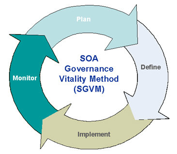 The SOA Governance Vitality Method