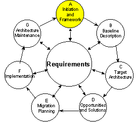 architecture development - initiation