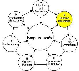 architecture development - baseline