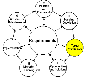 architecture development - target architecture
