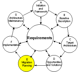 architecture development - migration planning