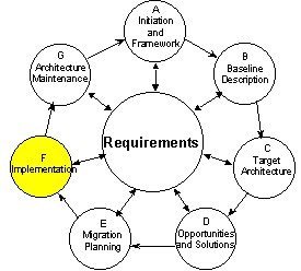 architecture development - implementation