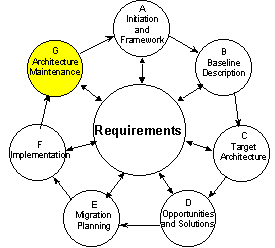 architecture development - maintenance