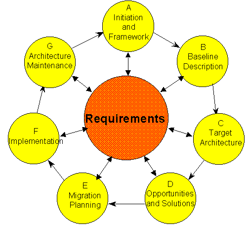 architecture development cycle