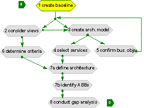 target architecture development - create baseline