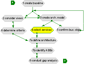 target architecture development - services portfolio