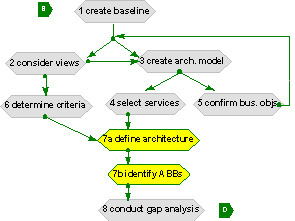 target architecture development - complete definition