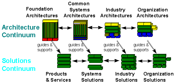 enterprise architecture continuum
