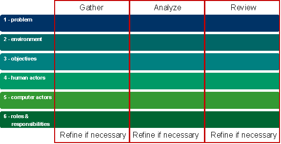 business scenarios - phases