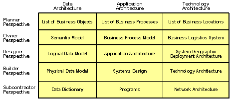 FEAF architecture matrix