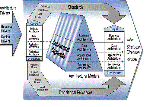 FEAF architectural segments