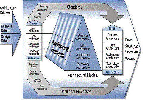 FEAF architectural segments