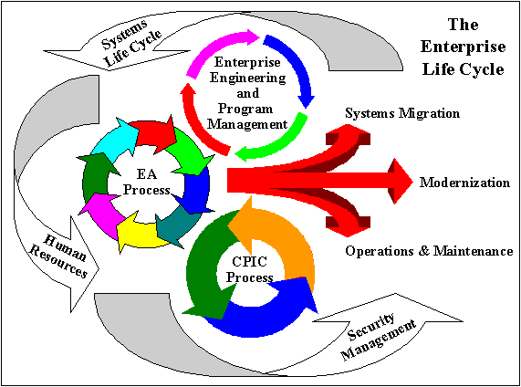 Federal Enterprise Architecture - life-cycle