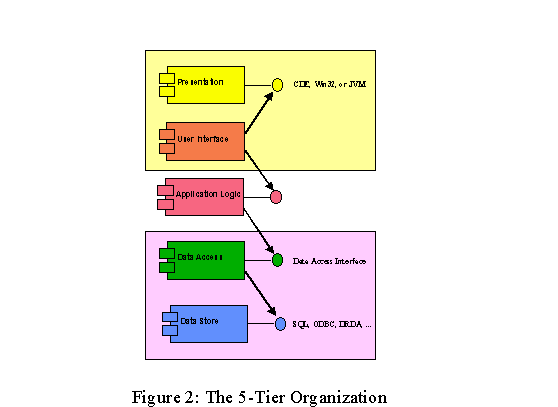 architecture software engineering view - 5-tier organization