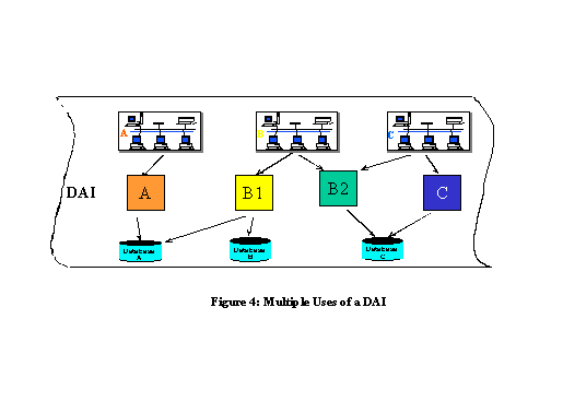 architecture software engineering view - data access interface uses