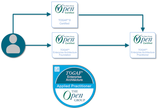 TOGAF Enterprise Architecture Learning Path