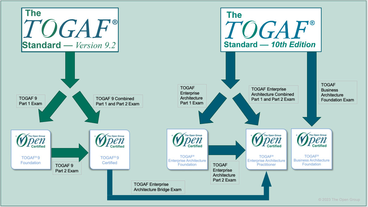 The TOGAF® Certification Portfolio