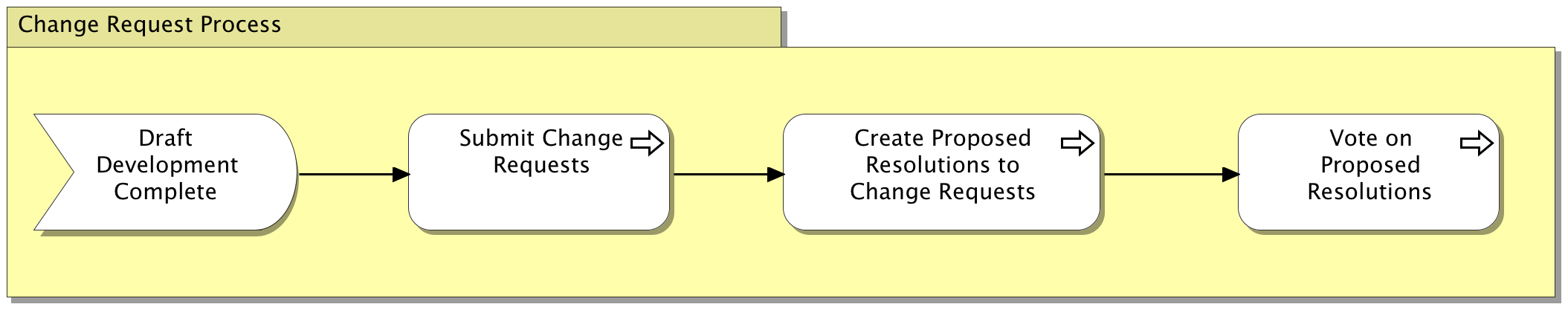 Change Request Process Diagram