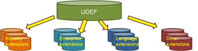 Types of Descendent Data Element Trees