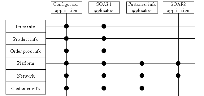 architecture model of building blocks - simple component application matrix 