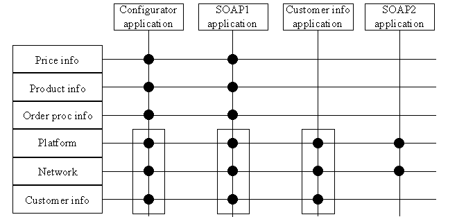 architecture model of building blocks - functional component application matrix 