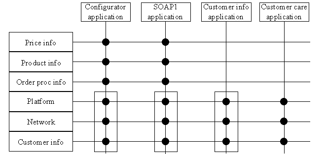architecture model of building blocks - using component application matrix 