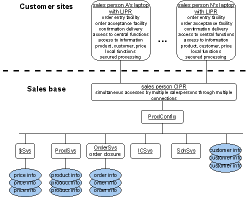 model of building blocks - technical functionality