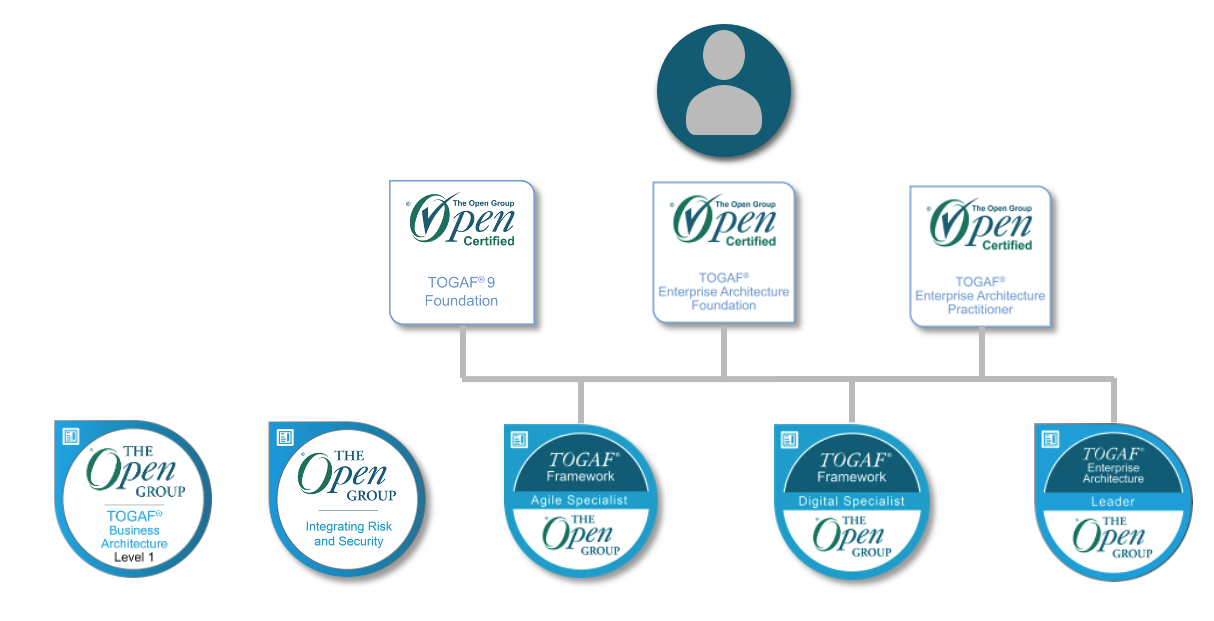 TOGAF Certification Credential Learning Paths