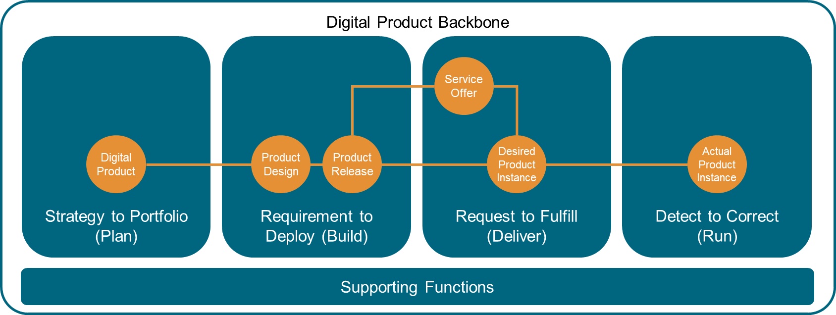 Digital Product Backbone