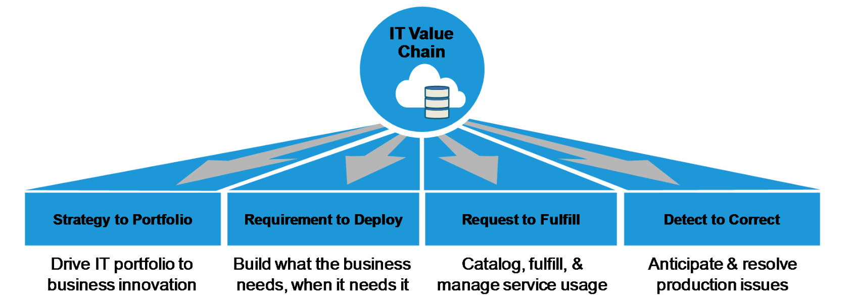 IT Value Streams