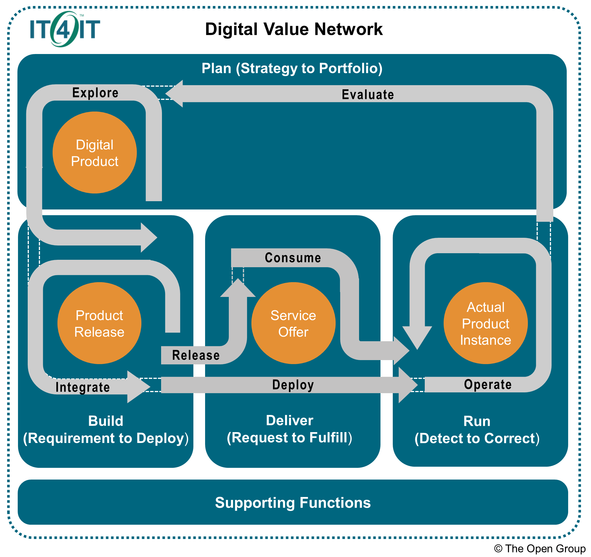 Digital Value Network
