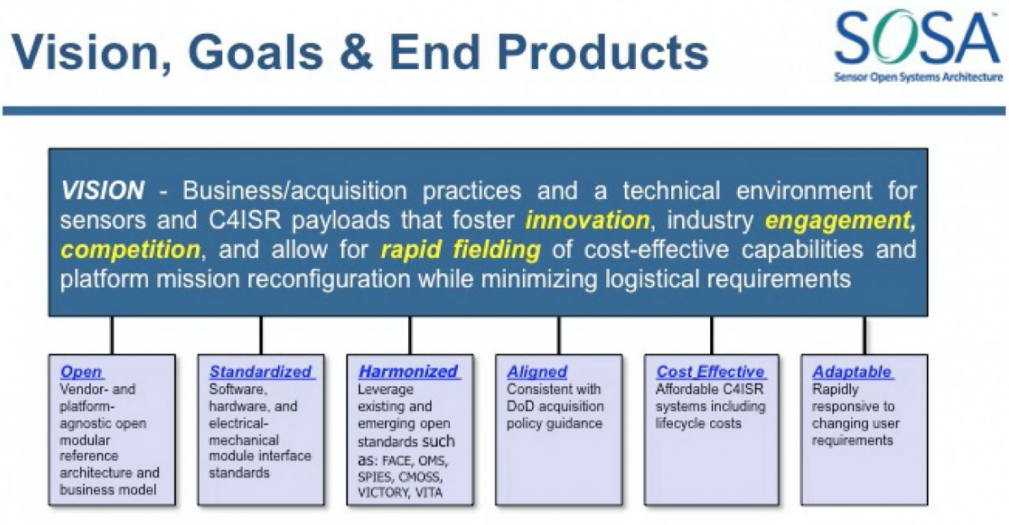 Sensor Open Systems Architecture (SOSA™) Consortium | The Open Group