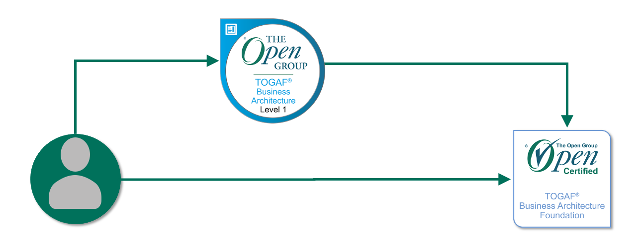 TOGAF Business Architecture Learning Path