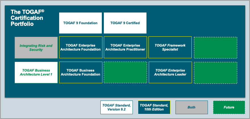 TOGAF Certification Portfolio grid of certifications