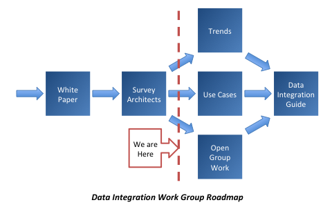 Data Integration Work group roadmap