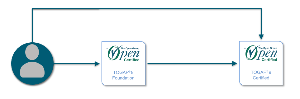 TOGAF 9 Foundation and Certified Learning Paths
