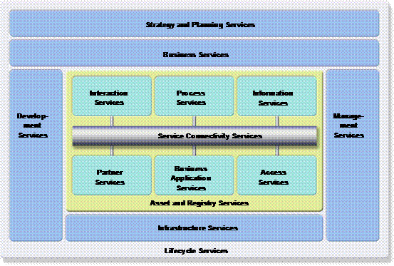 Service architecture. SOA архитектура. Service-Oriented Architecture ГИСЫ. Enterprise Architecture layers.